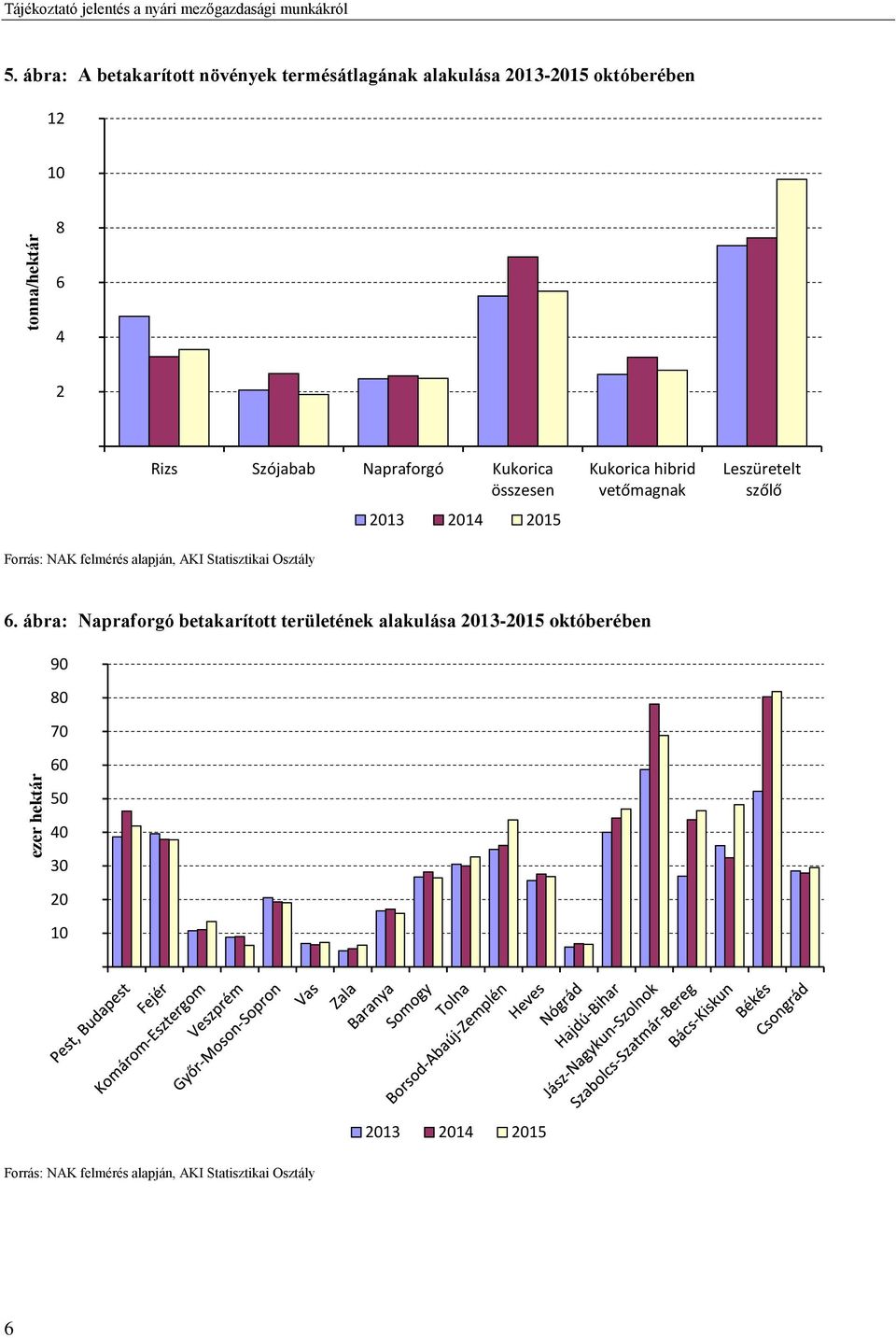 Kukorica összesen Forrás: NAK felmérés alapján, AKI Statisztikai Osztály 2013 2014 2015 Kukorica hibrid vetőmagnak