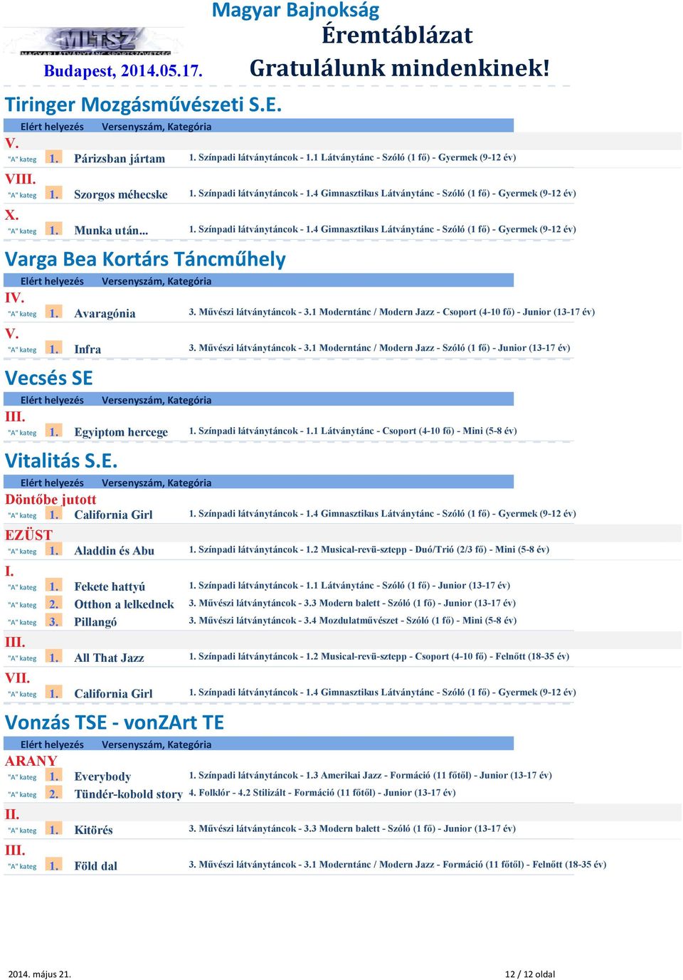 X. Munka után... Színpadi látványtáncok - 4 Gimnasztikus Látványtánc - Szóló (1 fő) - Gyermek (9-12 év) Varga Bea Kortárs Táncműhely Avaragónia 3. Művészi látványtáncok - 3.