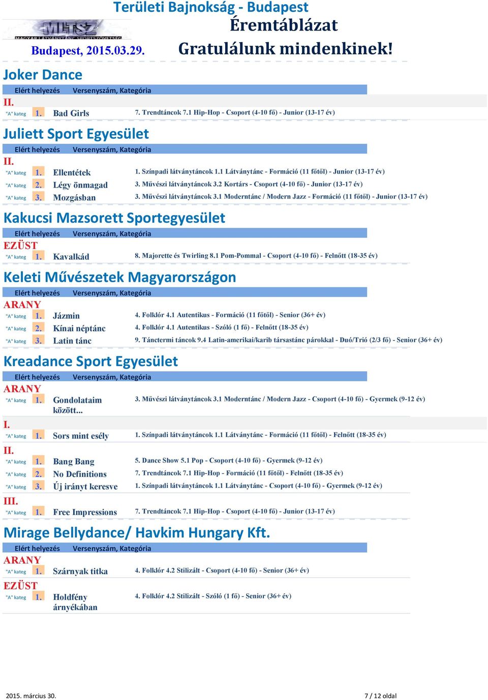 Művészi látványtáncok 3.1 Moderntánc / Modern Jazz - Formáció (11 főtől) - Junior (13-17 év) Kakucsi Mazsorett Sportegyesület "A" kateg 1. Kavalkád 8. Majorette és Twirling 8.