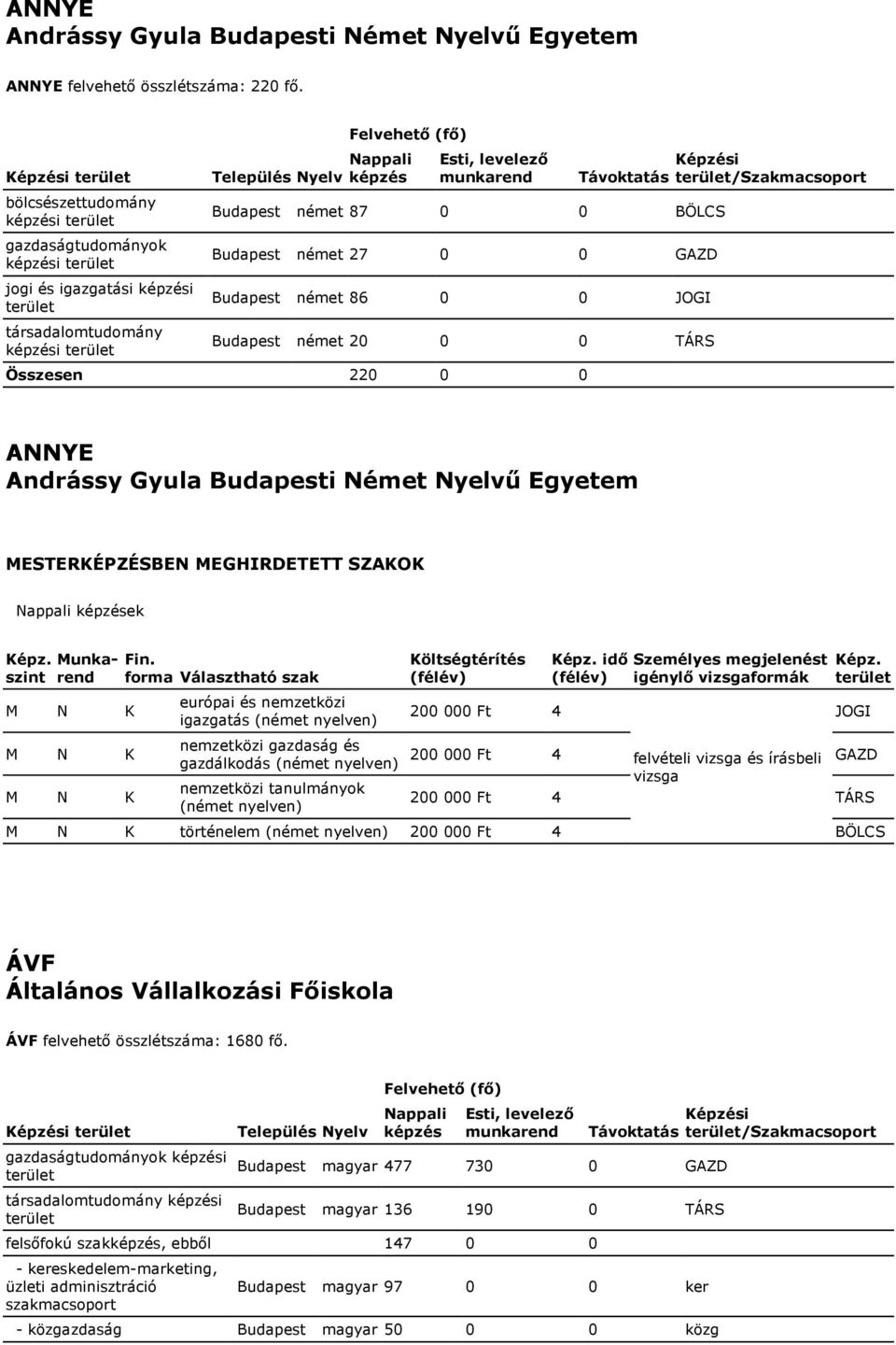 Budapest német 87 0 0 BÖLCS Budapest német 27 0 0 GAZD Budapest német 86 0 0 JOGI Budapest német 20 0 0 TÁRS Összesen 220 0 0 Képzési /Szakmacsoport ANNYE Andrássy Gyula Budapesti Német Nyelvű