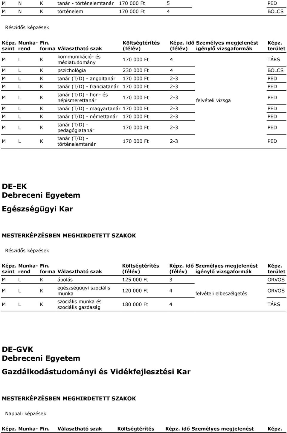 történelemtanár 170 000 Ft 2-3 170 000 Ft 2-3 DE-EK Debreceni Egyetem Egészségügyi Kar ápolás 125 000 Ft 3 egészségügyi szociális munka szociális munka és szociális