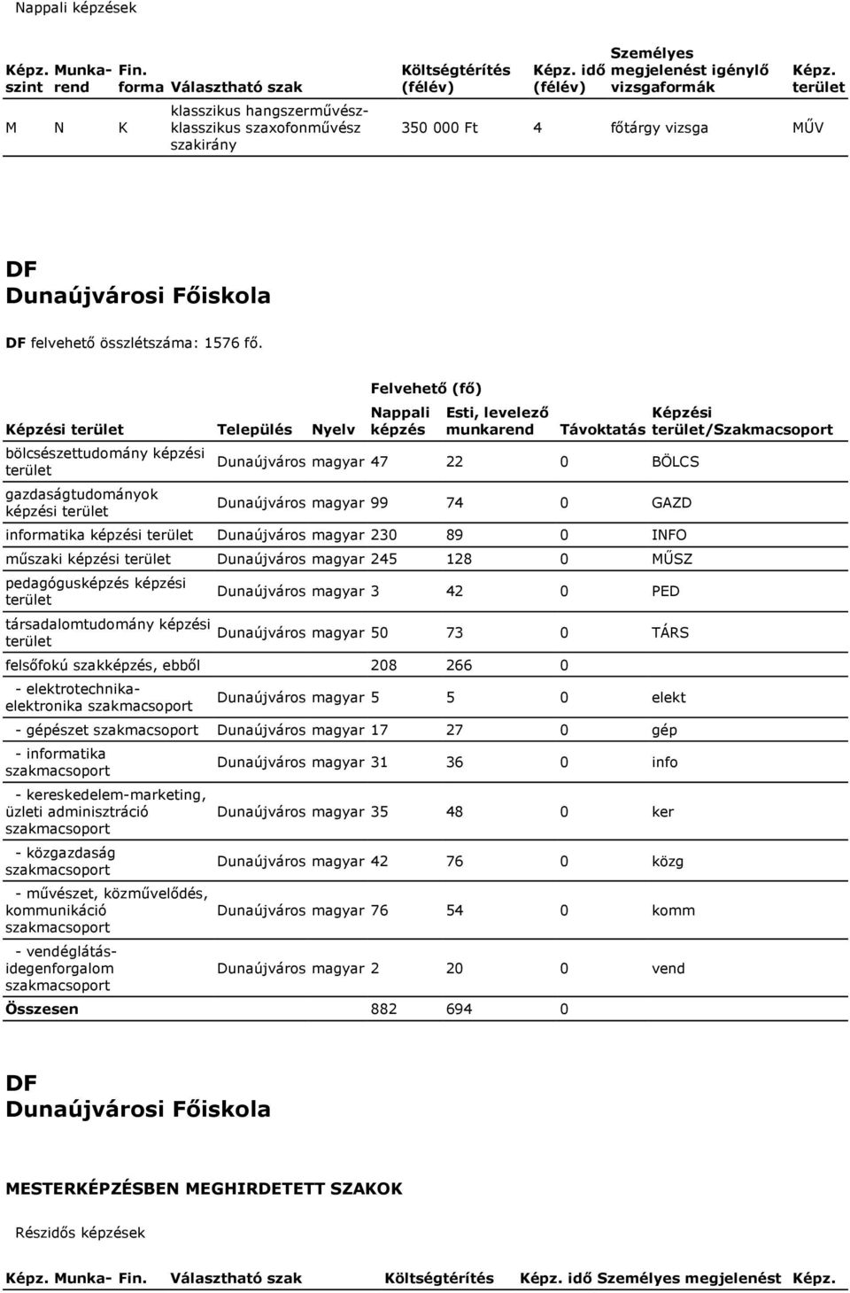 74 0 GAZD informatika képzési Dunaújváros magyar 230 89 0 INFO műszaki képzési Dunaújváros magyar 245 128 0 MŰSZ pedagógusképzés képzési társadalomtudomány képzési Dunaújváros magyar 3 42 0