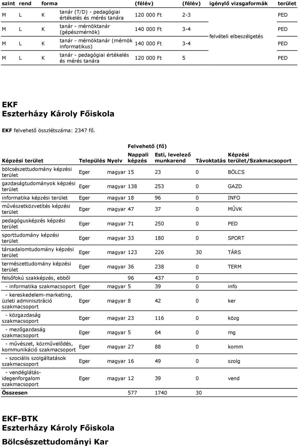 Képzési bölcsészettudomány képzési gazdaságtudományok képzési Település Nyelv Felvehető (fő) Nappali képzés Esti, levelező munkarend Távoktatás Eger magyar 15 23 0 BÖLCS Eger magyar 138 253 0 GAZD