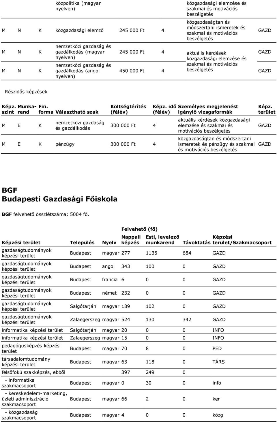 beszélgetés GAZD GAZD M E K nemzetközi gazdaság és gazdálkodás 300 000 Ft 4 M E K pénzügy 300 000 Ft 4 idő aktuális kérdések közgazdasági elemzése és szakmai és motivációs beszélgetés közgazdaságtan