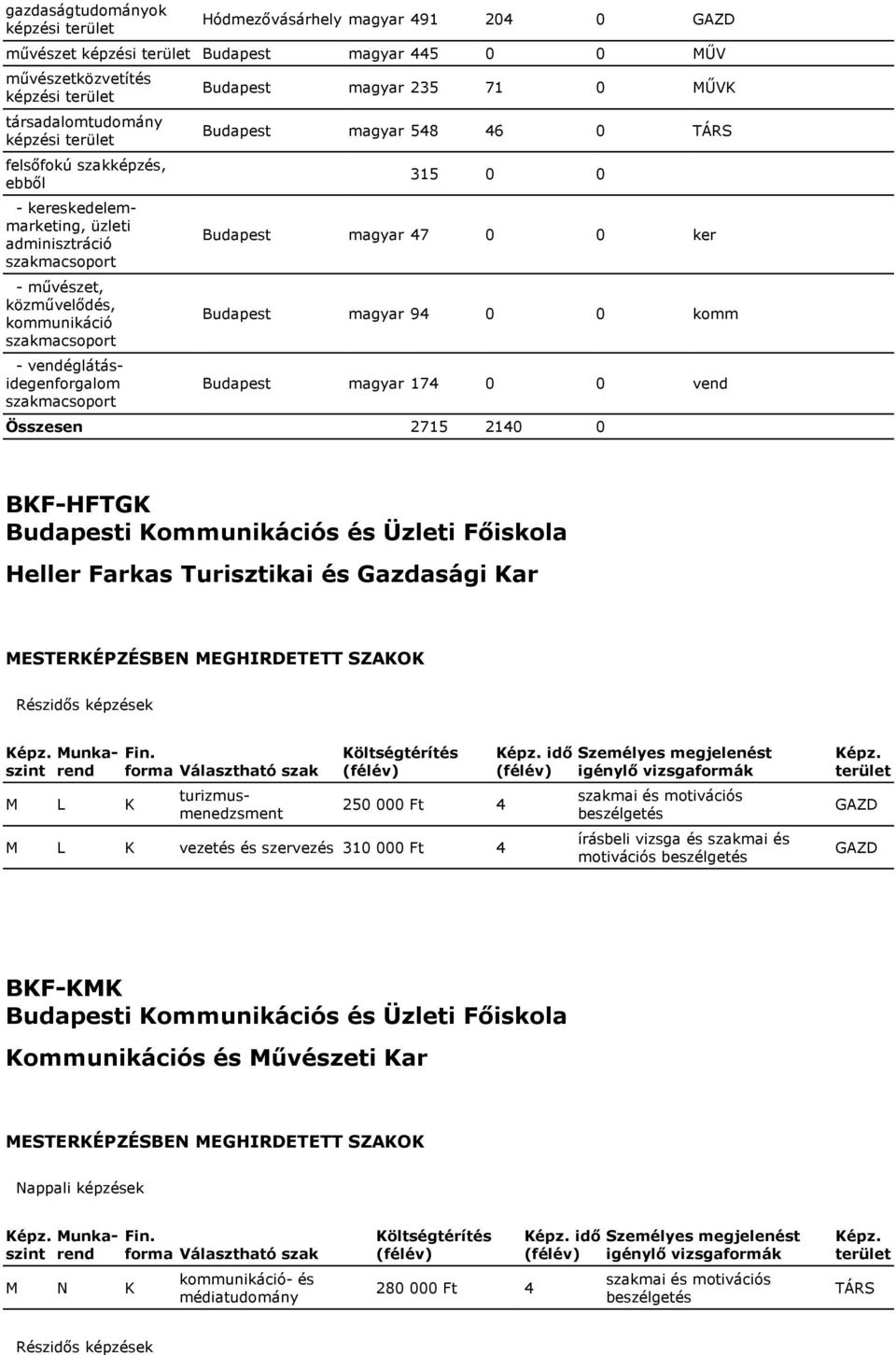 0 0 ker Budapest magyar 94 0 0 komm Budapest magyar 174 0 0 vend Összesen 2715 2140 0 BKF-HFTGK Budapesti Kommunikációs és Üzleti Főiskola Heller Farkas Turisztikai és Gazdasági Kar