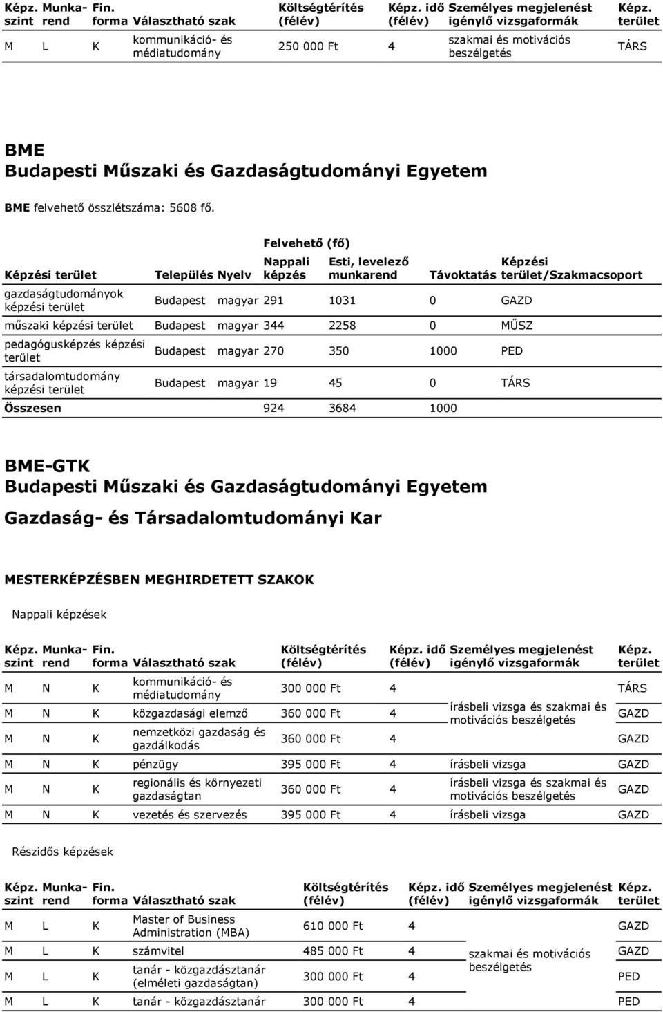 pedagógusképzés képzési társadalomtudomány képzési Budapest magyar 270 350 1000 Budapest magyar 19 45 0 TÁRS Összesen 924 3684 1000 Képzési /Szakmacsoport BME-GTK Budapesti Műszaki és