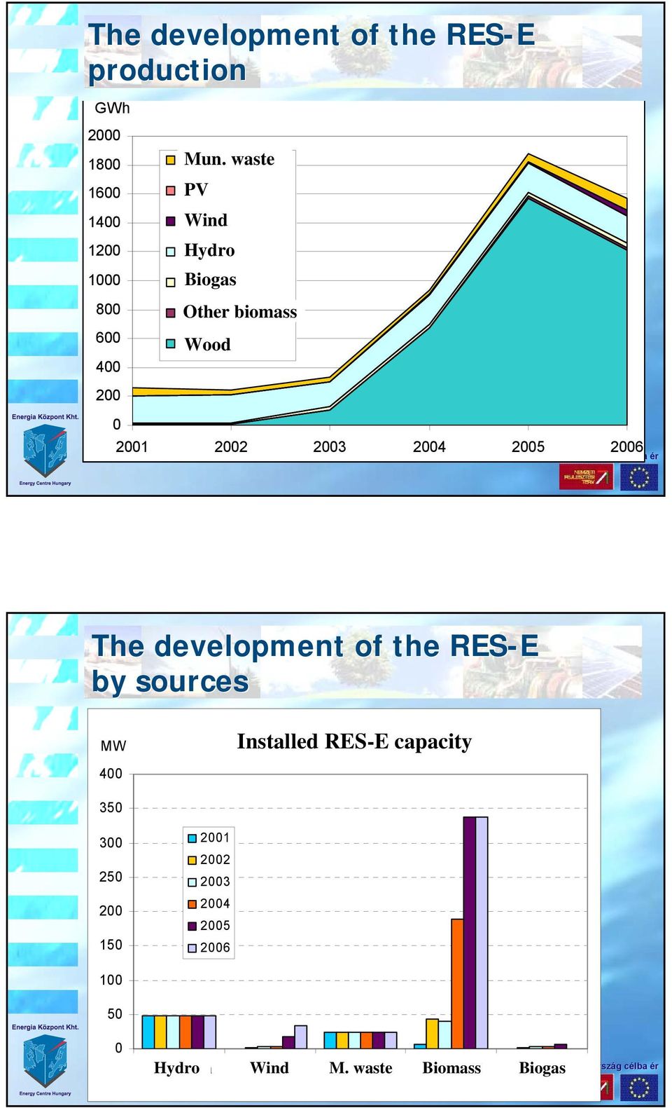 egyéb forrásból Tűzifa Wood 21 22 23 24 25 26 The development of the RES-E by sources MW 4 Megújuló és hulladék bázisú