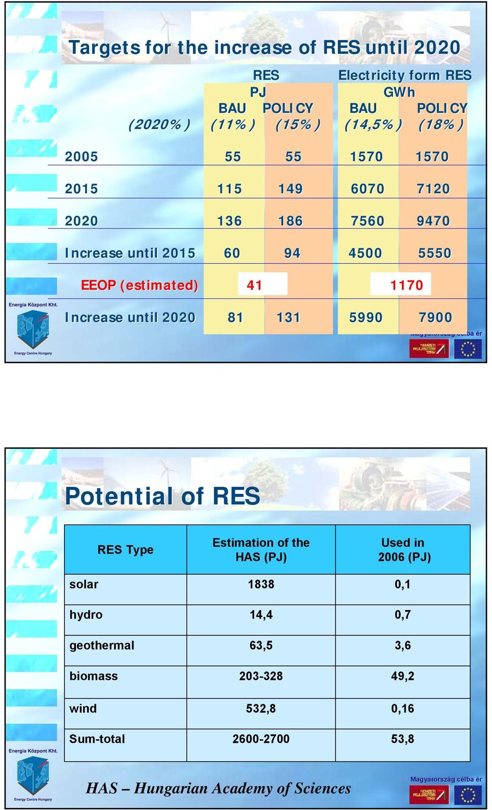 Increase until 22 81 131 599 79 Potential of RES RES Type solar hydro geothermal biomass wind Sum-total Estimation