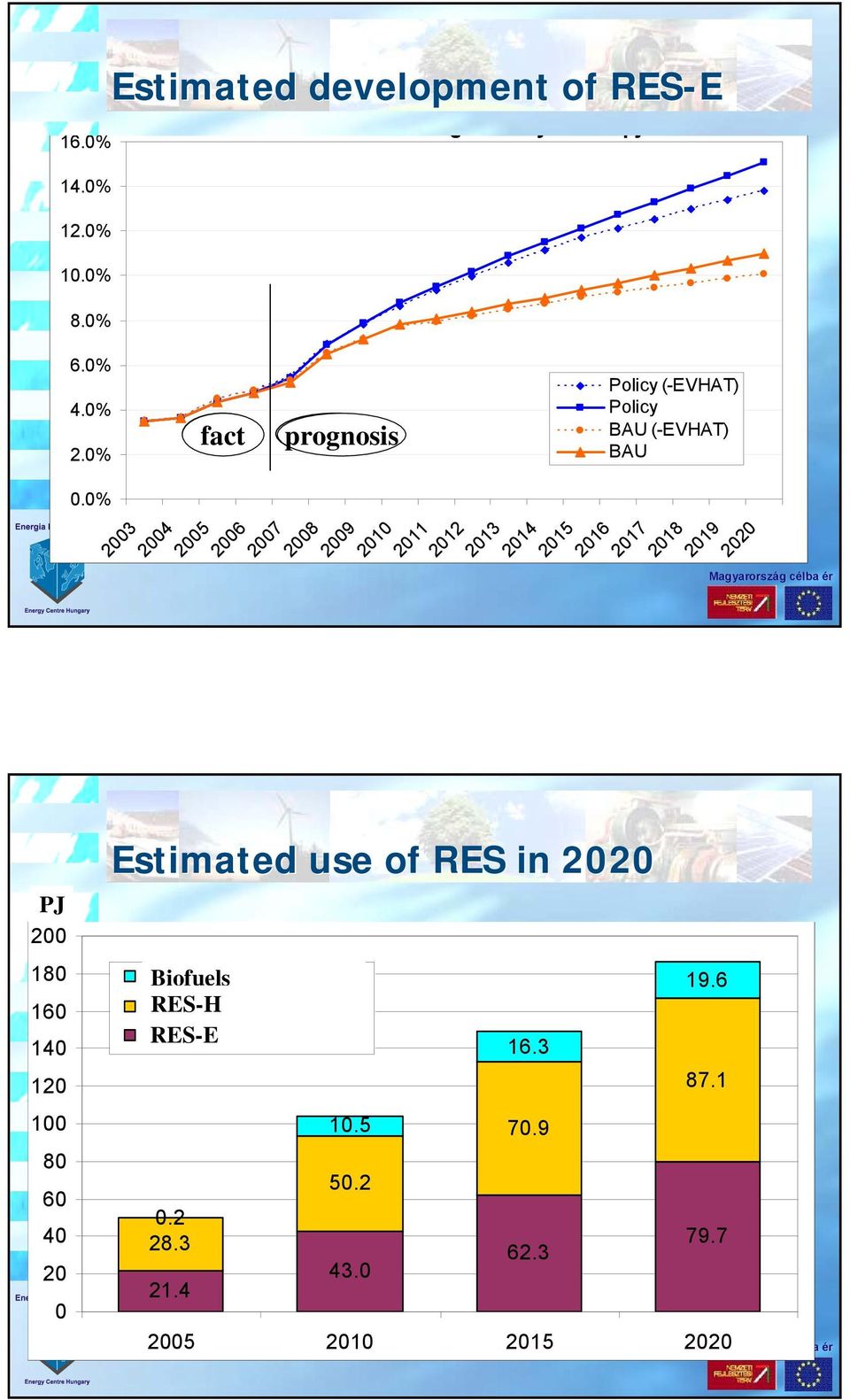 219 22 2 18 16 14 12 1 8 6 4 2 Estimated use of RES in 22 Biofuels RES-H RES-E Motorhajtó üzemanyag