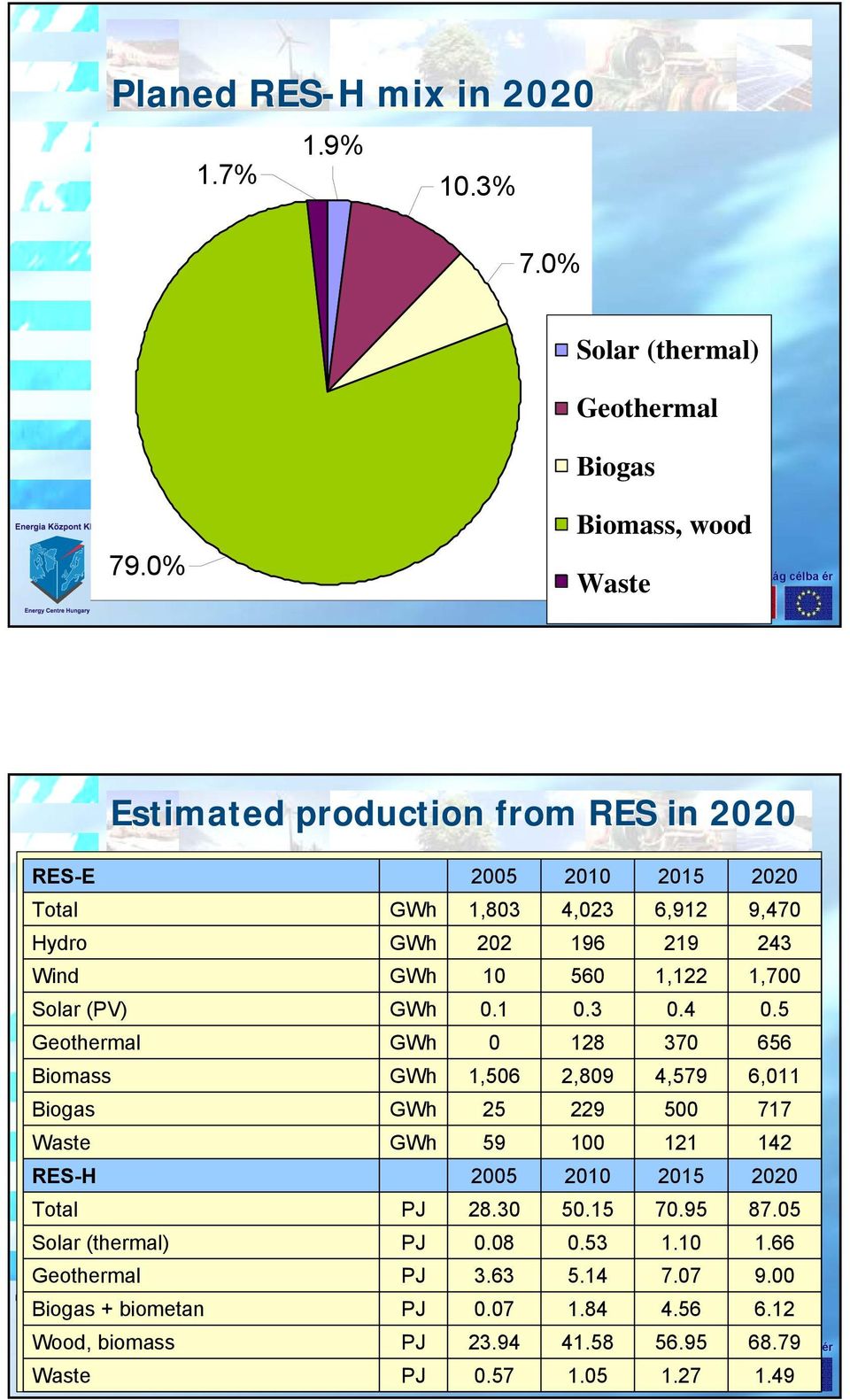 Total Solar (thermal) Geothermal Biogas + biometan Wood, biomass Waste 25 1,83 22 1.1 1,56 25 59 25 28.3.8 3.63.7 23.94.