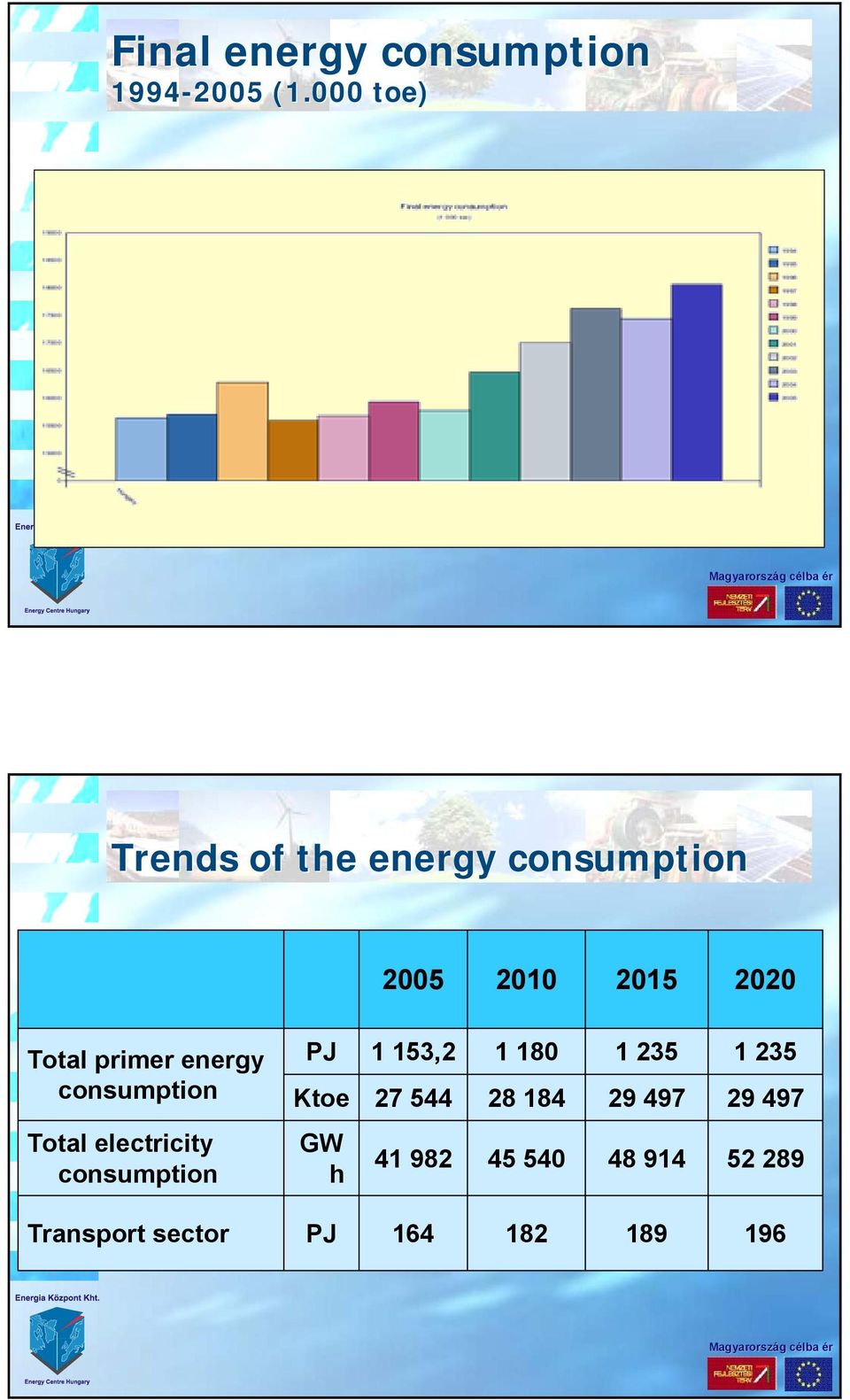 energy consumption Ktoe 1 153,2 27 544 1 18 28 184 1 235 29 497 1