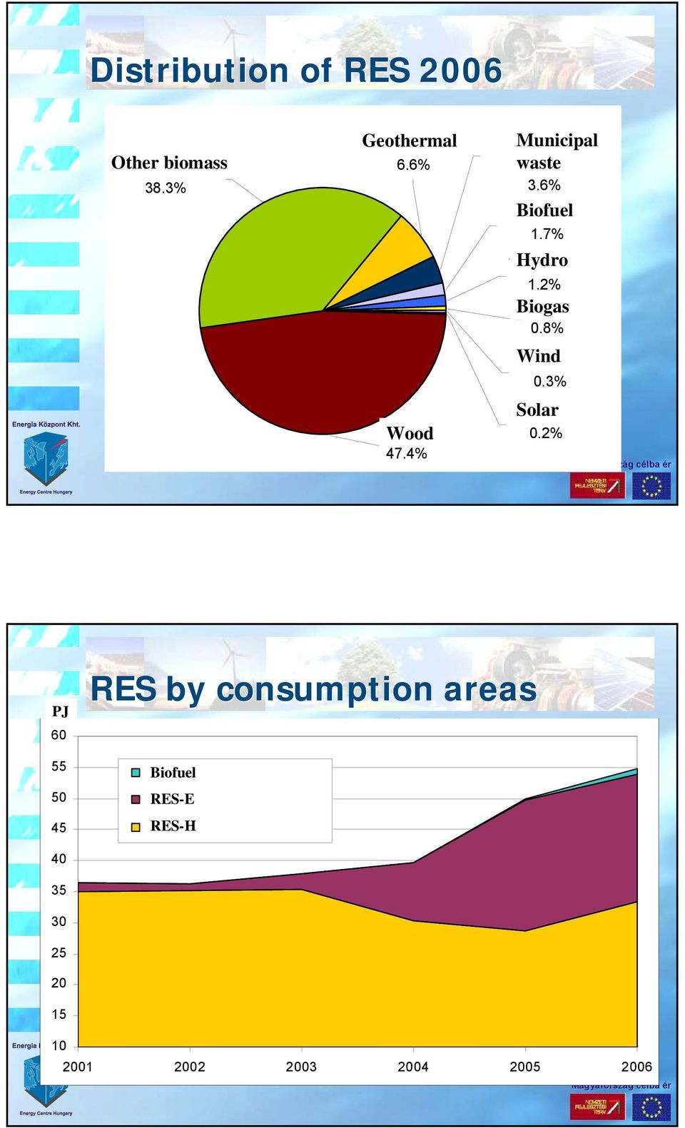 7% Hydro Vízenergia 1.2% Biogas Biogáz.8% Wind Szélenergia.3% Solar Napenergia.