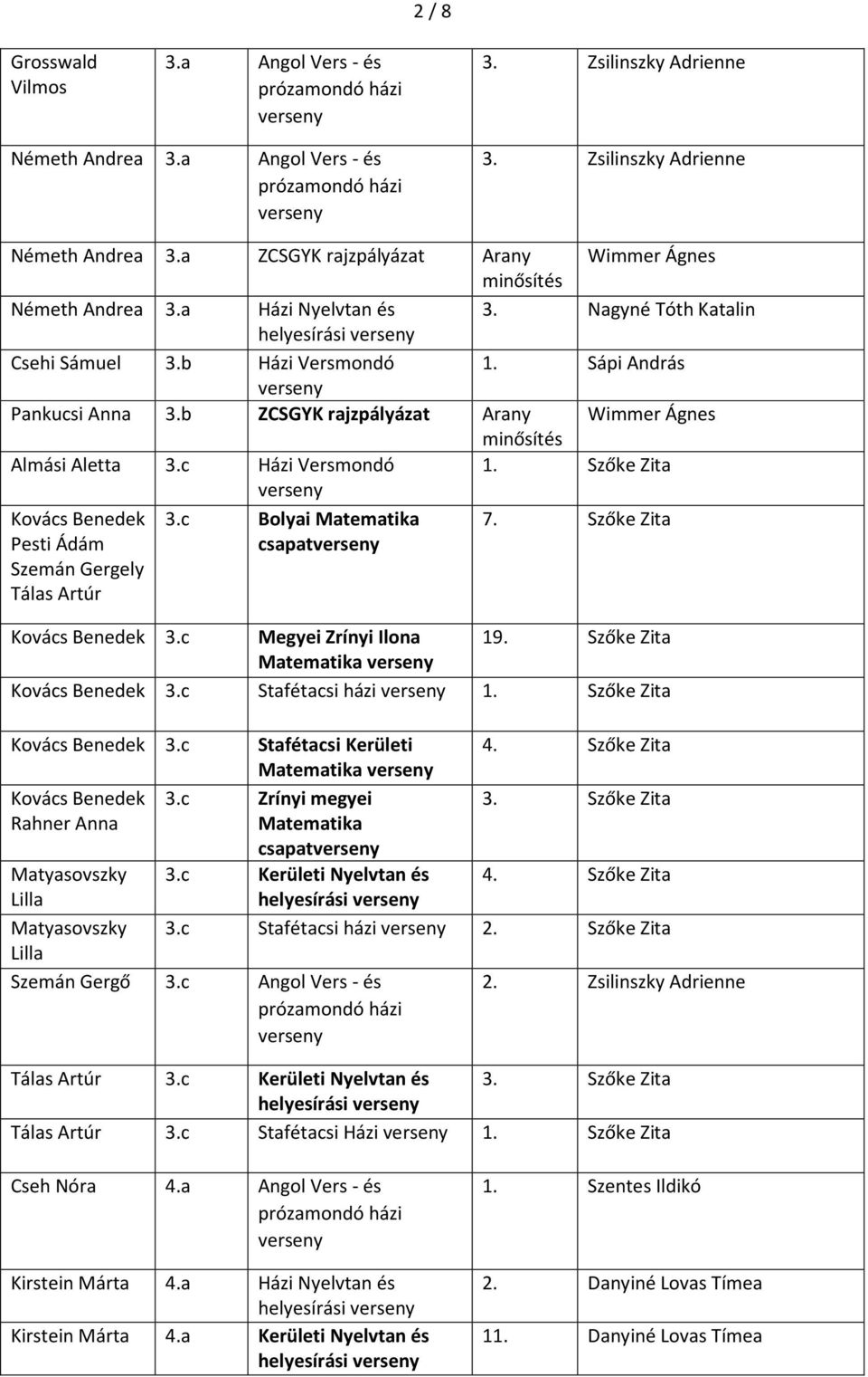 c Házi Versmondó Kovács Benedek Pesti Ádám Szemán Gergely Tálas Artúr 3.c Bolyai Matematika csapat minősítés 1. Szőke Zita 7. Szőke Zita Kovács Benedek 3.c Megyei Zrínyi Ilona 19.