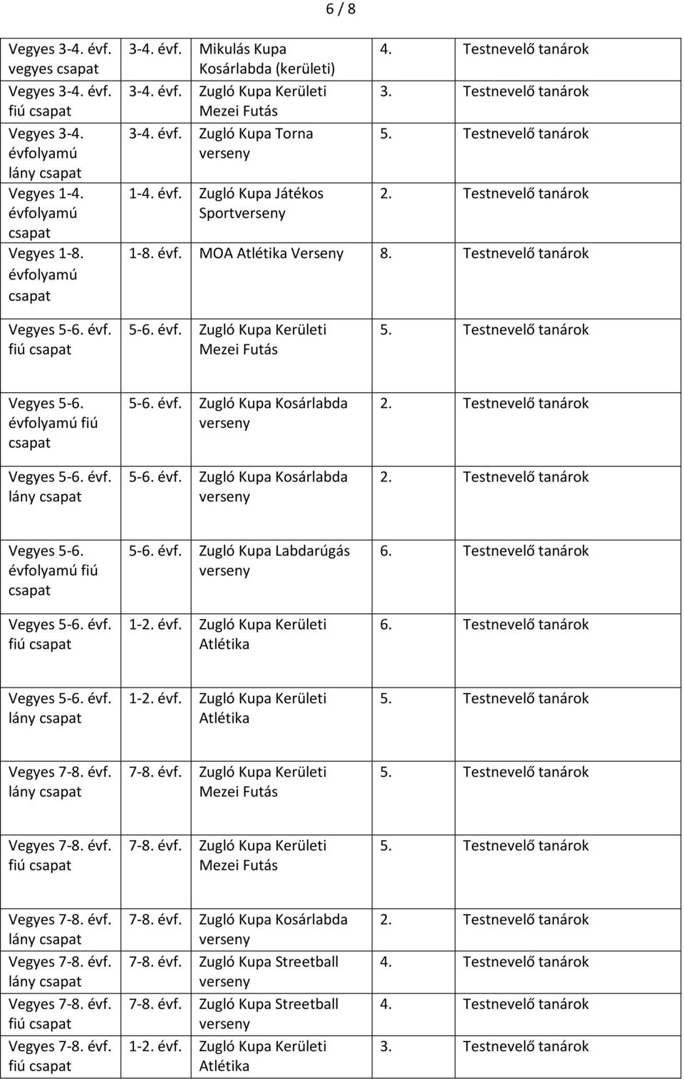 évfolyamú fiú csapat Vegyes 5-6. évf. 5-6. évf. Zugló Kupa Kosárlabda 5-6. évf. Zugló Kupa Kosárlabda Vegyes 5-6. évfolyamú fiú csapat Vegyes 5-6. évf. 5-6. évf. Zugló Kupa Labdarúgás Vegyes 5-6.