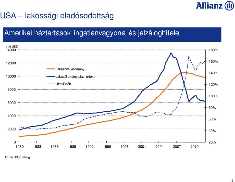 állomány Lakásállomány piaci értéke Hitel/Érték 160% 140% 120% 100% 80% 60%