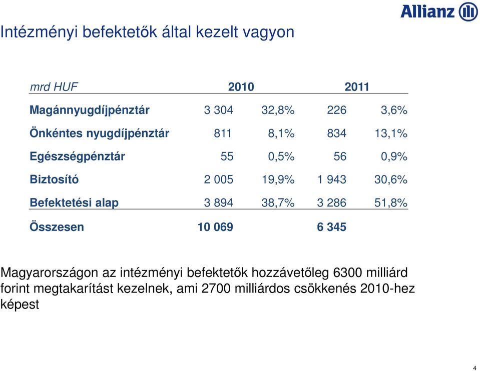30,6% Befektetési alap 3 894 38,7% 3 286 51,8% Összesen 10 069 6 345 Magyarországon az intézményi