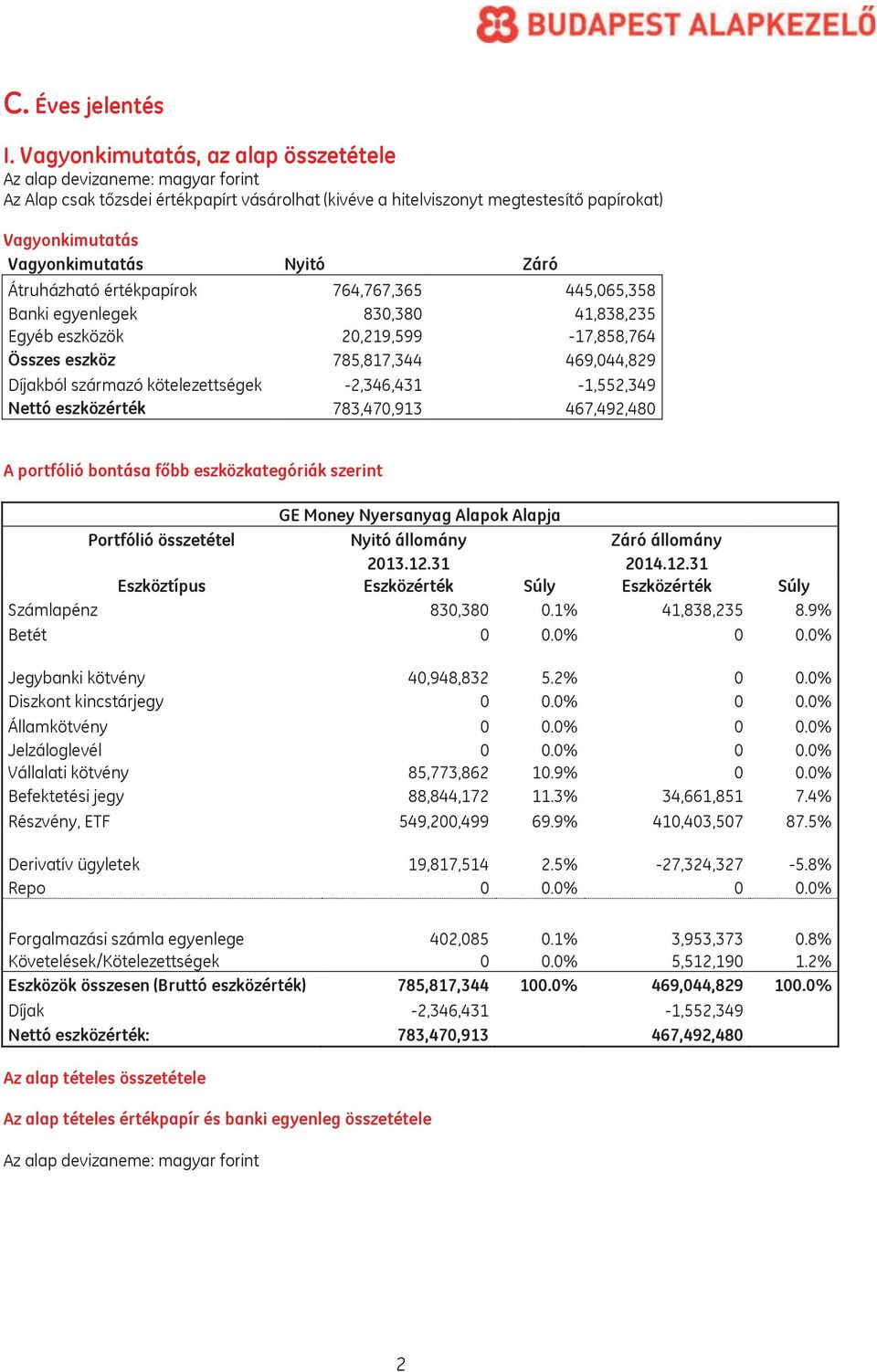Nyitó Záró Átruházható értékpapírok 764,767,365 445,065,358 Banki egyenlegek 830,380 41,838,235 Egyéb eszközök 20,219,599-17,858,764 Összes eszköz 785,817,344 469,044,829 Díjakból származó