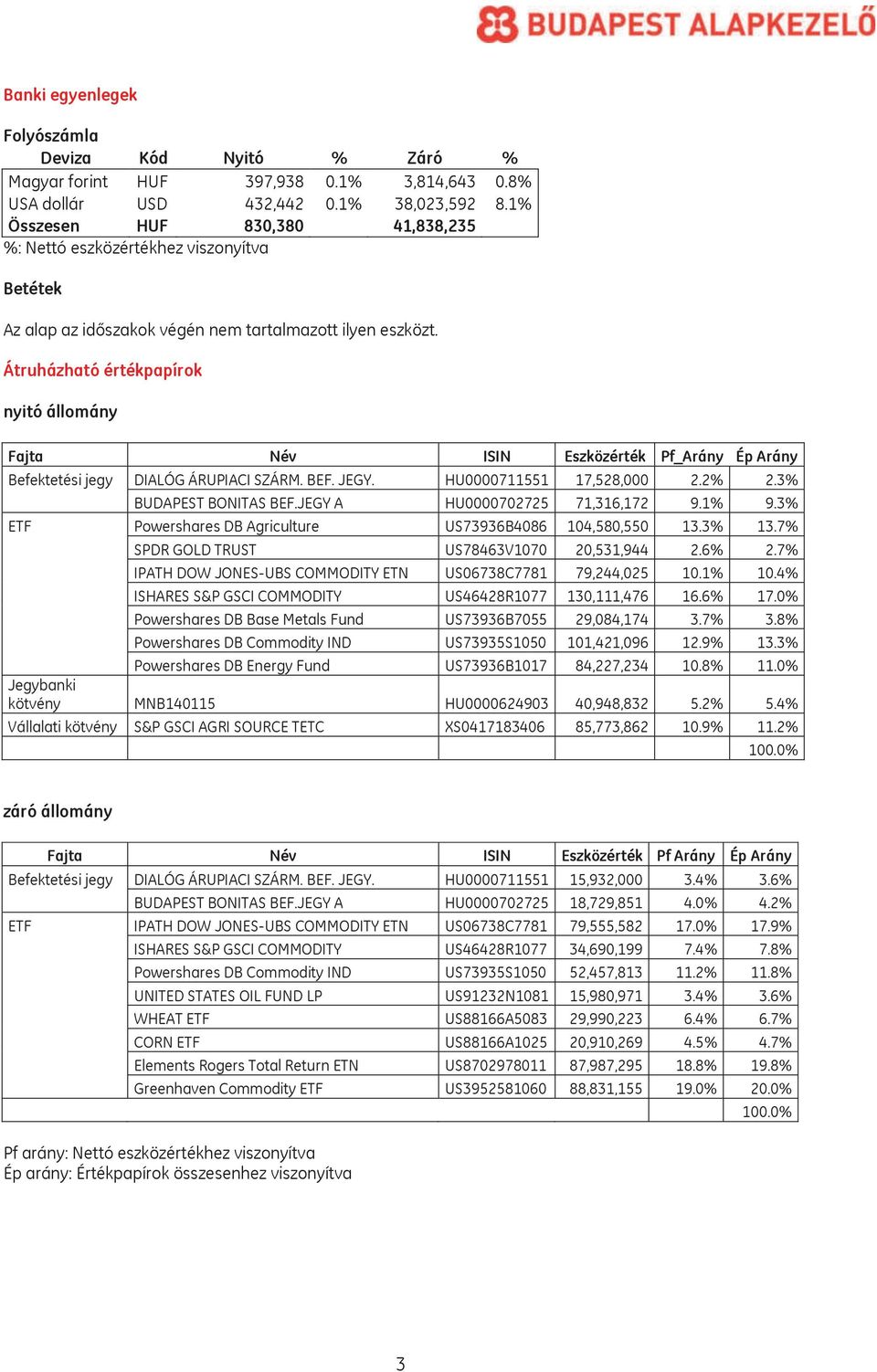 Átruházható értékpapírok nyitó állomány Fajta Név ISIN Eszközérték Pf_Arány Ép Arány Befektetési jegy DIALÓG ÁRUPIACI SZÁRM. BEF. JEGY. HU0000711551 17,528,000 2.2% 2.3% BUDAPEST BONITAS BEF.