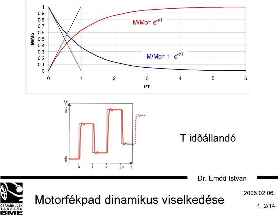 -t/t 0 1 2 3 4 5 6 t/t T időállandó