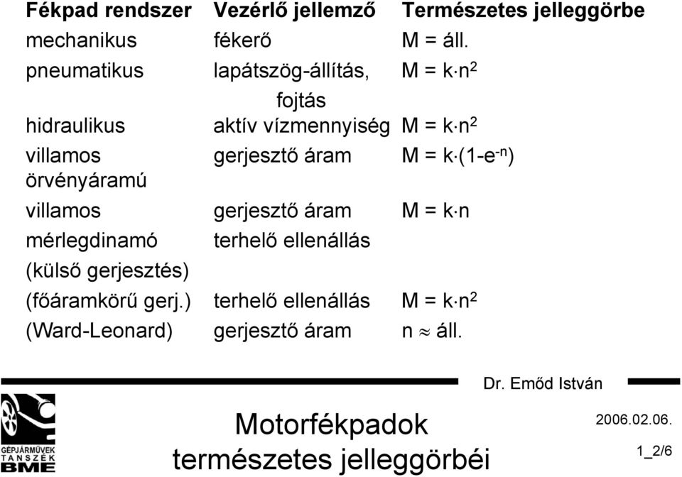 áram M = k (1-e -n ) örvényáramú villamos gerjesztő áram M = k n mérlegdinamó (külső gerjesztés) terhelő