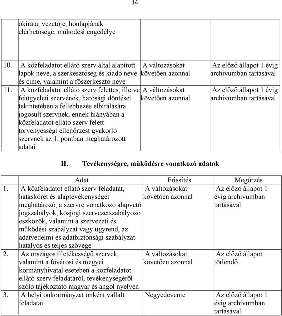 törvényességi ellenőrzést gyakorló szervnek az 1. pontban meghatározott adatai 1 évig archívumban 1 évig archívumban II. Tevékenységre, működésre vonatkozó adatok 1.