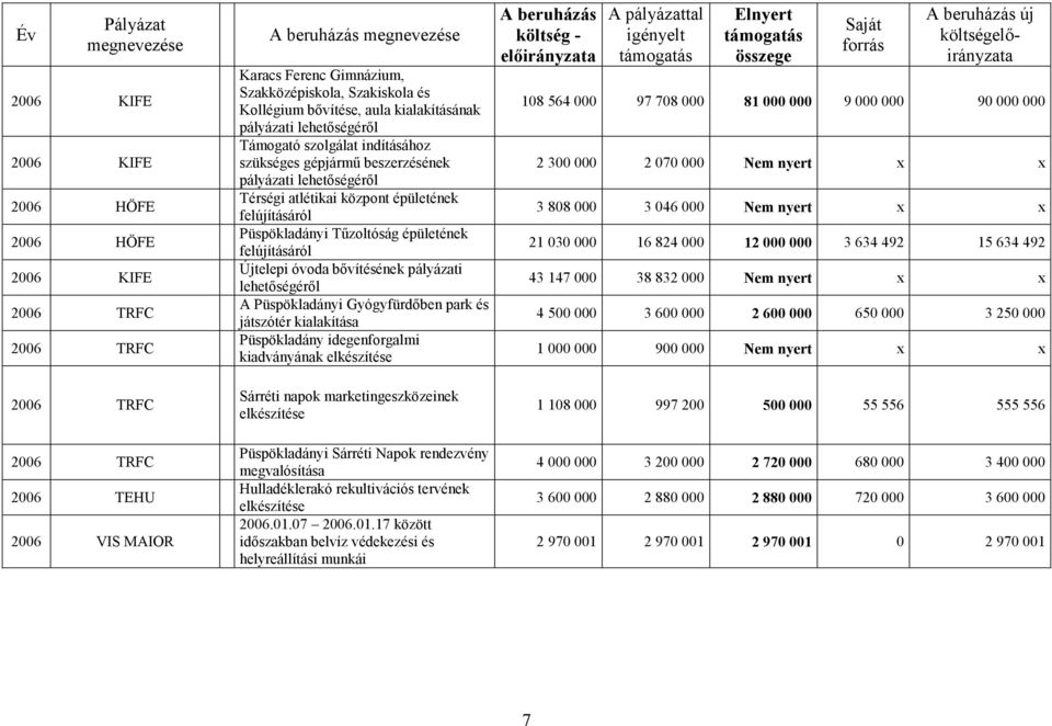 épületének felújításáról Püspökladányi Tűzoltóság épületének felújításáról Újtelepi óvoda bővítésének pályázati lehetőségéről A Püspökladányi Gyógyfürdőben park és játszótér kialakítása Püspökladány