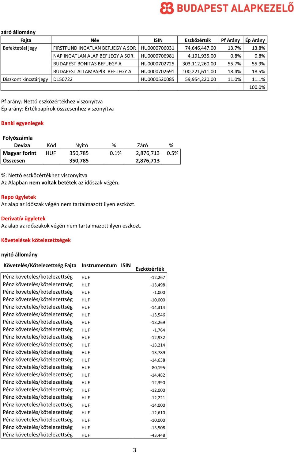 5% Diszkont kincstárjegy D150722 HU0000520085 59,954,220.00 11.0% 11.