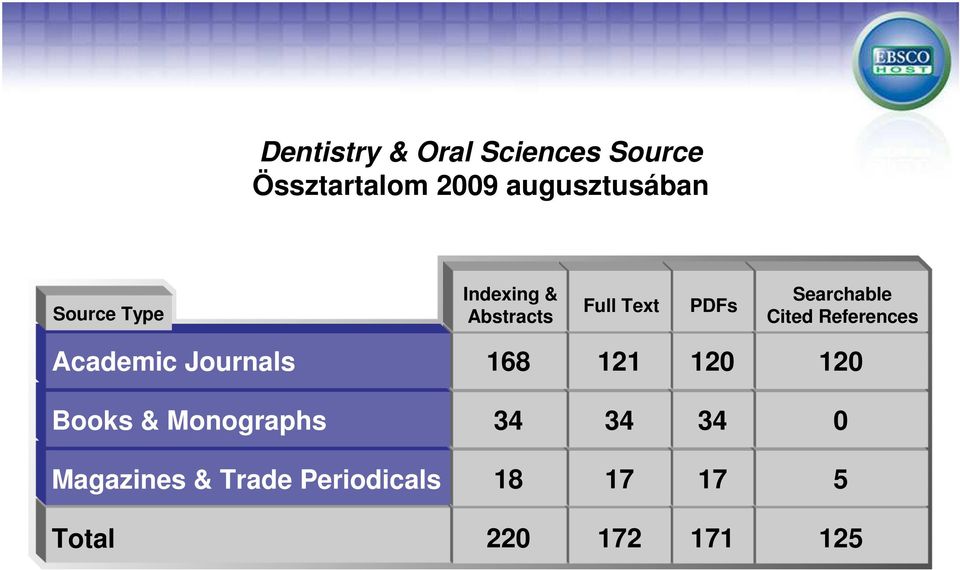 References Academic Journals 168 121 120 120 Books & Monographs 34