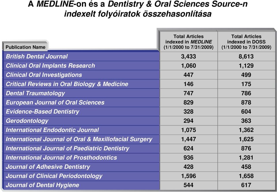 & Maxillofacial Surgery International Journal of Paediatric Dentistry International Journal of Prosthodontics Journal of Adhesive Dentistry Journal of Clinical Periodontology Journal of Dental