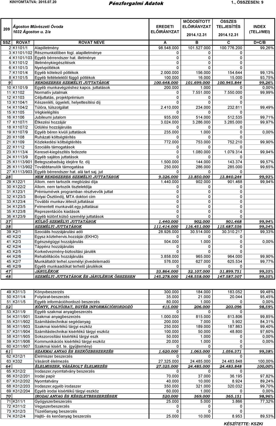 644 99,13% 8 K1101/5 Egyéb feltételektől függő pótlékok 100.000 16.000 15.000 93,75% 9 RENDSZERES SZEMÉLYI JUTTATÁSOK 100.648.000 101.699.000 100.945.844 99,26% 10 K1101/9 Egyéb munkavégzéshez kapcs.