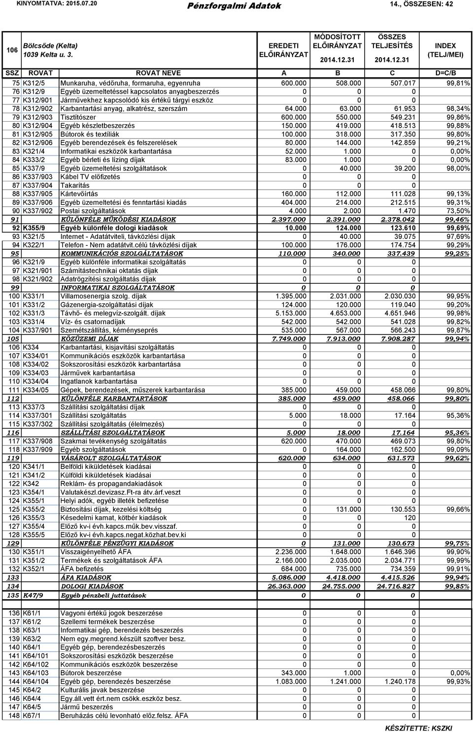 000 63.000 61.953 98,34% 79 K312/903 Tisztítószer 600.000 550.000 549.231 99,86% 80 K312/904 Egyéb készletbeszerzés 150.000 419.000 418.513 99,88% 81 K312/905 Bútorok és textíliák 100.000 318.000 317.