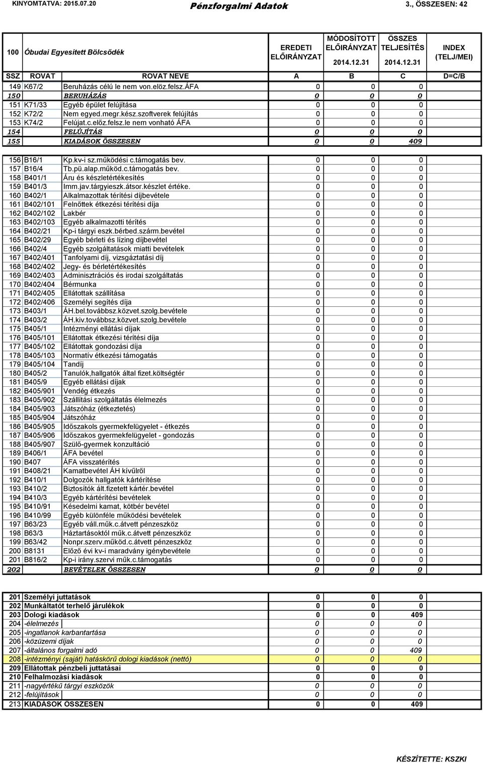 le nem vonható ÁFA 0 0 0 154 FELÚJÍTÁS 0 0 0 155 KIADÁSOK EN 0 0 409 156 B16/1 Kp.kv-i sz.működési c.támogatás bev. 0 0 0 157 B16/4 Tb.pü.alap.működ.c.támogatás bev. 0 0 0 158 B401/1 Áru és készletértékesítés 0 0 0 159 B401/3 Imm.