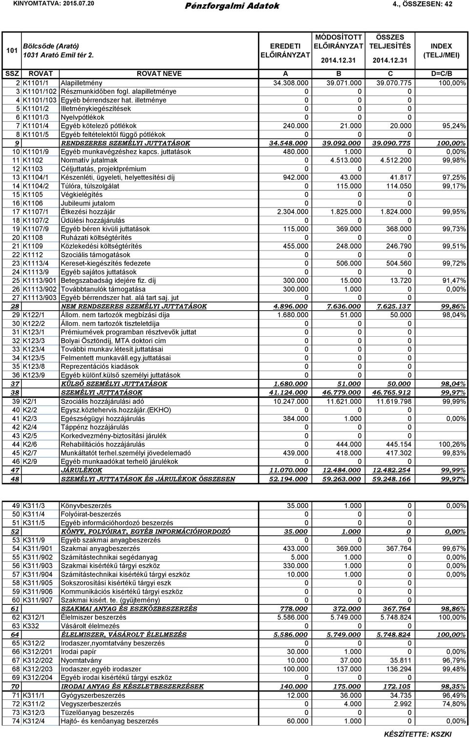 000 95,24% 8 K1101/5 Egyéb feltételektől függő pótlékok 0 0 0 9 RENDSZERES SZEMÉLYI JUTTATÁSOK 34.548.000 39.092.000 39.090.775 100,00% 10 K1101/9 Egyéb munkavégzéshez kapcs. juttatások 480.000 1.