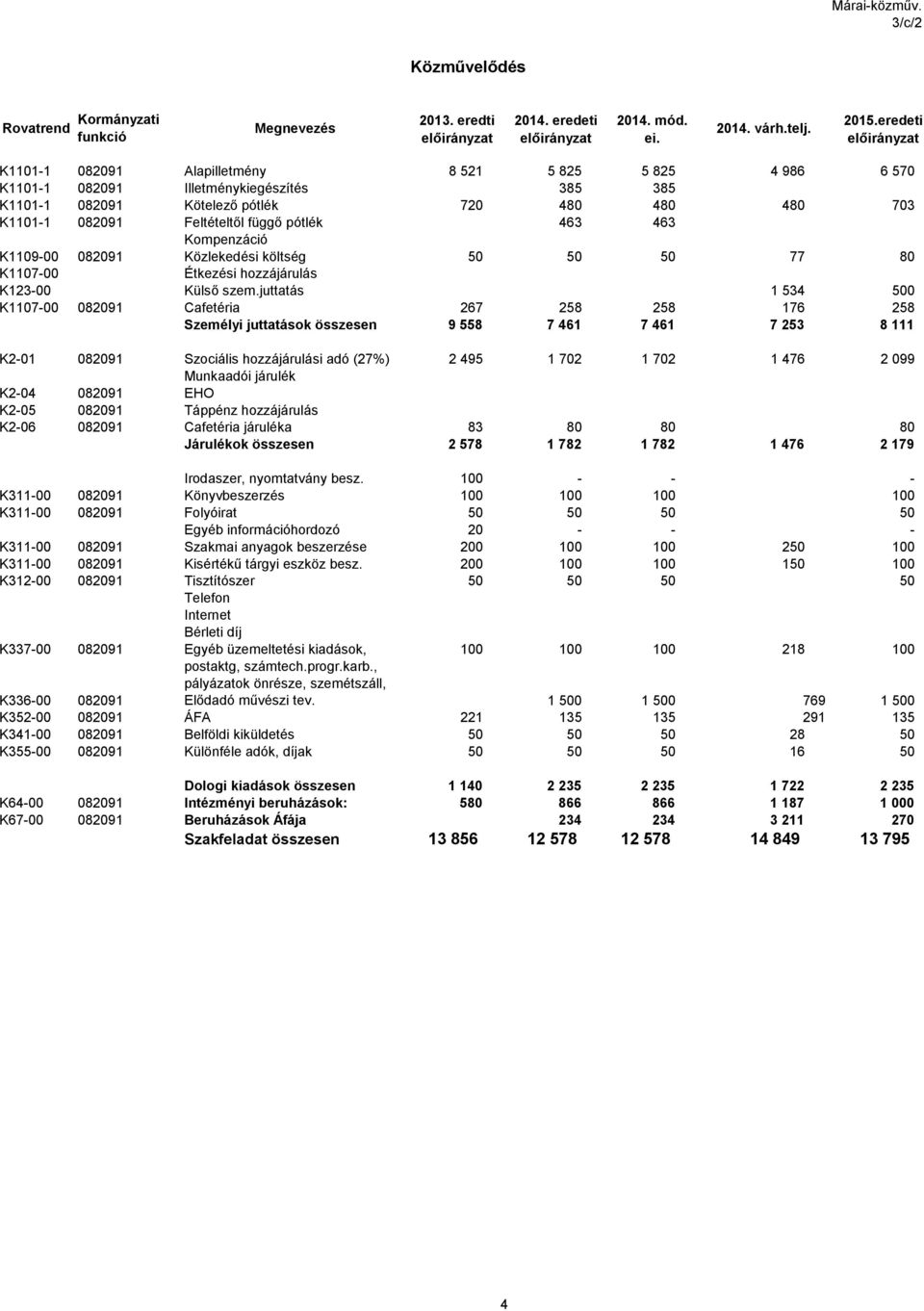 463 Kompenzáció K1109-00 082091 Közlekedési költség 50 50 50 77 80 K1107-00 Étkezési hozzájárulás K123-00 Külső szem.