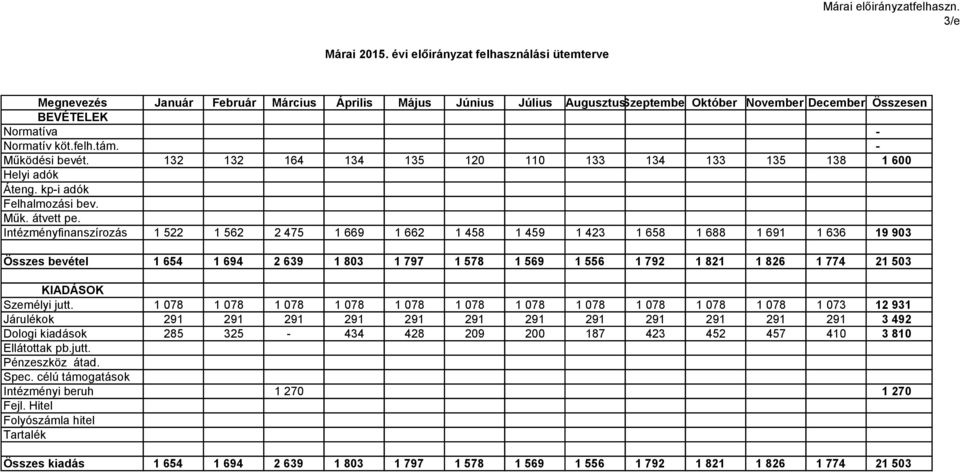 132 132 164 134 135 120 110 133 134 133 135 138 1 600 Helyi adók Áteng. kp-i adók Felhalmozási bev. Műk. átvett pe.