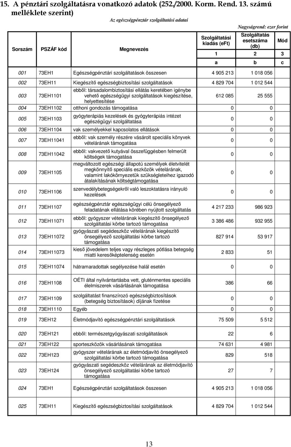 73EH1 Egészségpénztári szolgáltatások összesen 4 905 213 1 018 056 002 73EH11 Kiegészítő egészségbiztosítási szolgáltatások 4 829 704 1 012 544 003 73EH1101 ebből: társadalombiztosítási ellátás