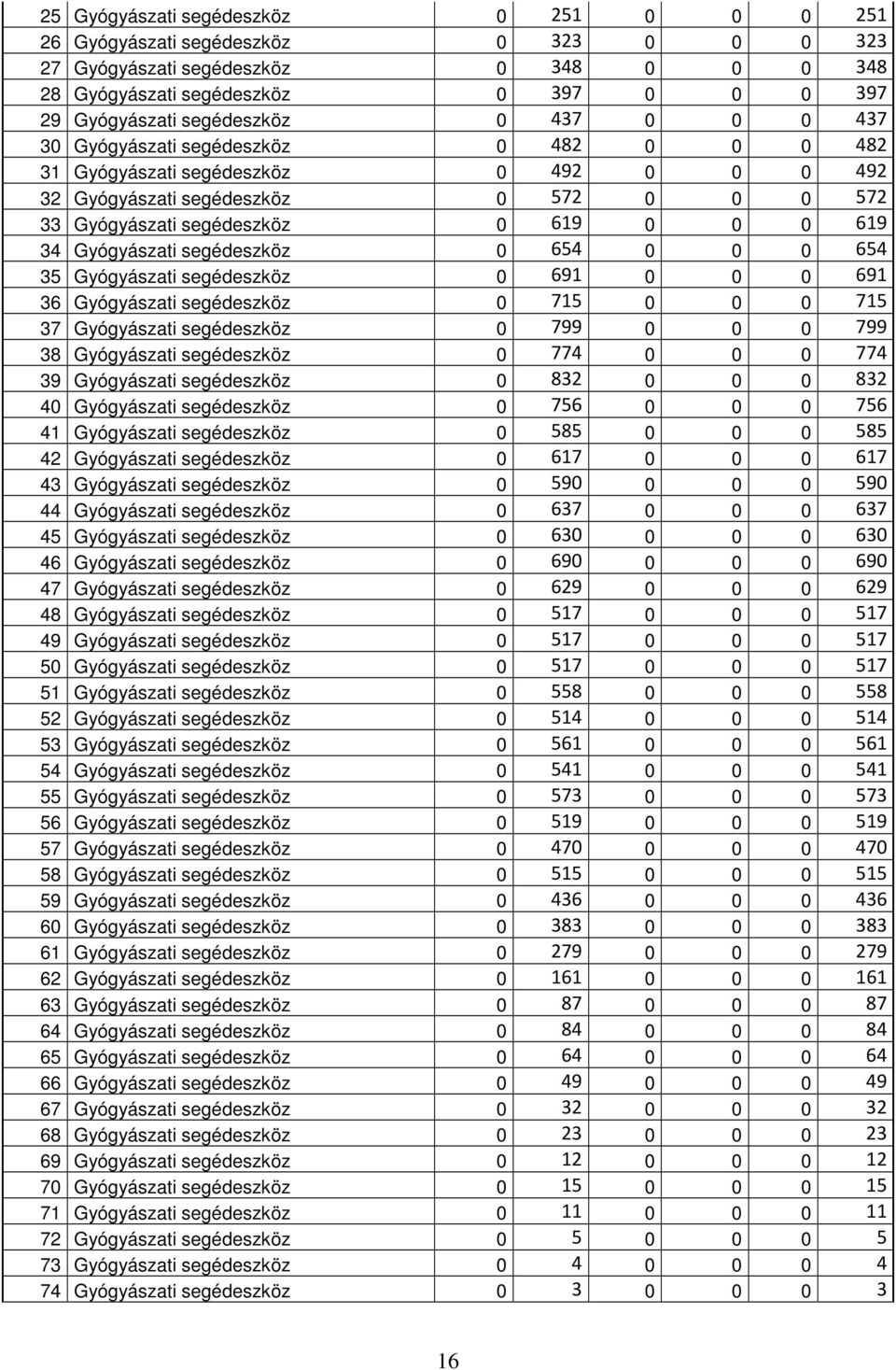 Gyógyászati segédeszköz 0 654 0 0 0 654 35 Gyógyászati segédeszköz 0 691 0 0 0 691 36 Gyógyászati segédeszköz 0 715 0 0 0 715 37 Gyógyászati segédeszköz 0 799 0 0 0 799 38 Gyógyászati segédeszköz 0