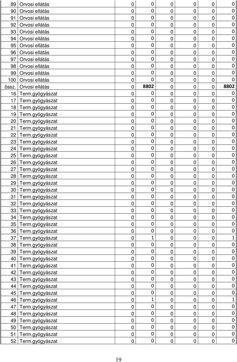 Orvosi ellátás 0 8802 0 0 0 8802 16 Term.gyógyászat 0 0 0 0 0 0 17 Term.gyógyászat 0 0 0 0 0 0 18 Term.gyógyászat 0 0 0 0 0 0 19 Term.gyógyászat 0 0 0 0 0 0 20 Term.gyógyászat 0 0 0 0 0 0 21 Term.