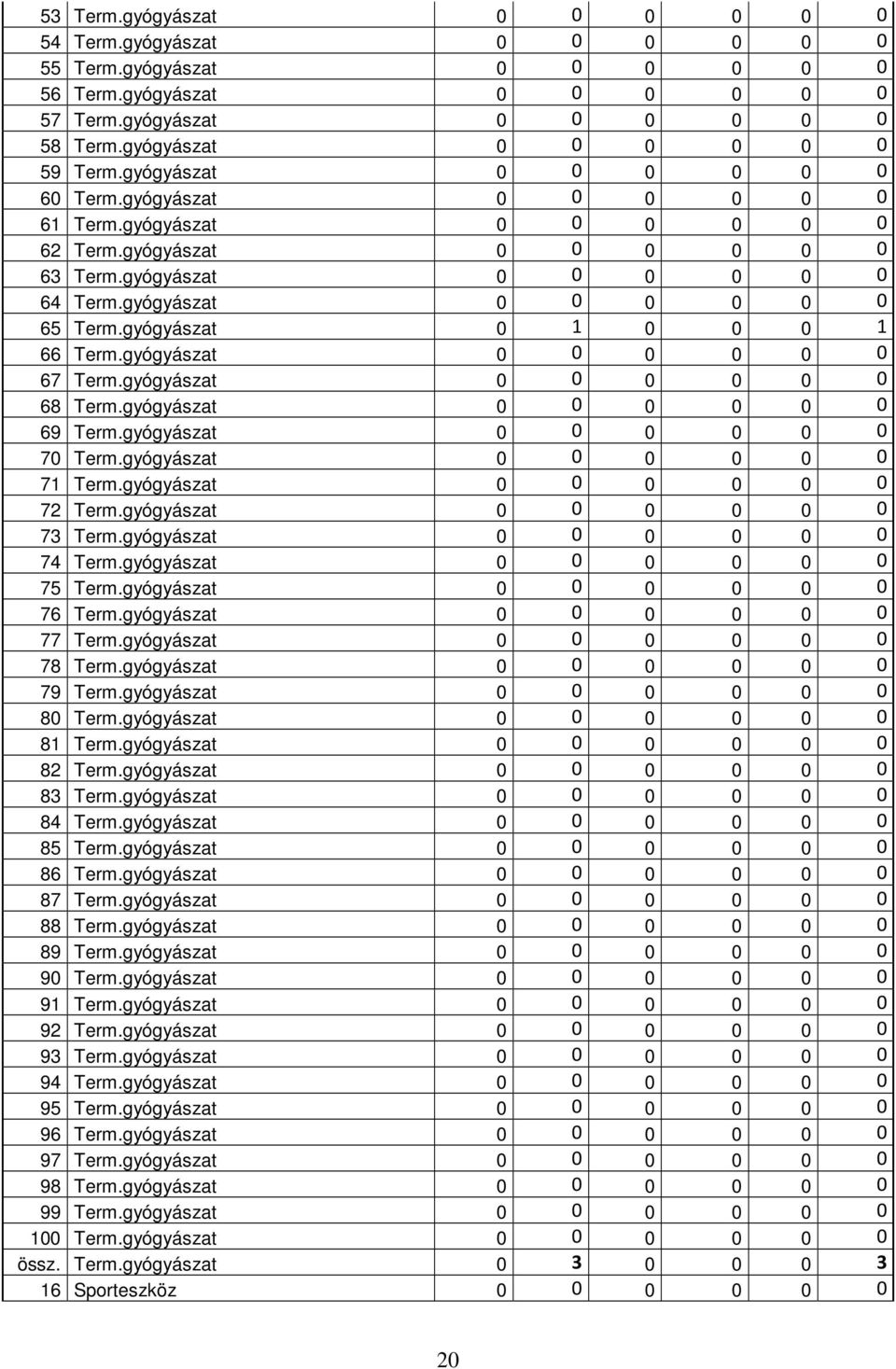 gyógyászat 0 1 0 0 0 1 66 Term.gyógyászat 0 0 0 0 0 0 67 Term.gyógyászat 0 0 0 0 0 0 68 Term.gyógyászat 0 0 0 0 0 0 69 Term.gyógyászat 0 0 0 0 0 0 70 Term.gyógyászat 0 0 0 0 0 0 71 Term.