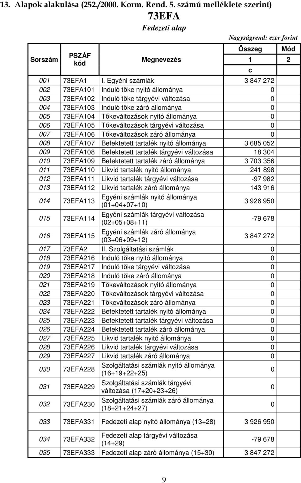 0 006 73EFA105 Tőkeváltozások tárgyévi változása 0 007 73EFA106 Tőkeváltozások záró állománya 0 008 73EFA107 Befektetett tartalék nyitó állománya 3 685 052 009 73EFA108 Befektetett tartalék tárgyévi