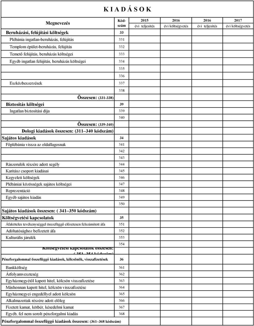 (311 340 kódszám) Sajátos kiadások 34 Főplébánia vissza az oldallagosnak 341 Rászorulók részére adott segély 344 Karitász csoport kiadásai 345 Kegyeleti költségek 346 Plébániai közösségek sajátos
