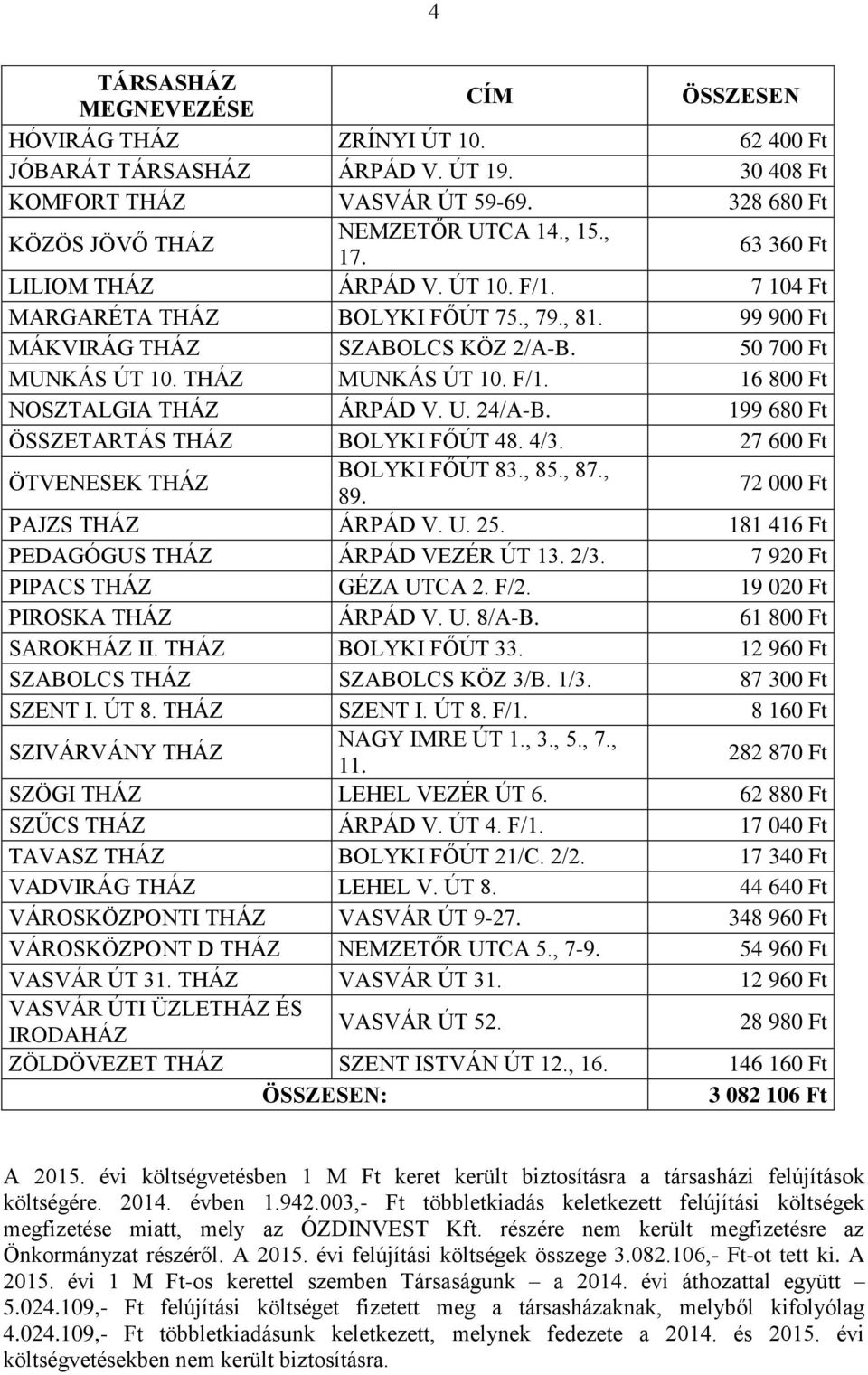 U. 24/A-B. 199 680 Ft ÖSSZETARTÁS THÁZ BOLYKI FŐÚT 48. 4/3. 27 600 Ft ÖTVENESEK THÁZ BOLYKI FŐÚT 83., 85., 87., 89. 72 000 Ft PAJZS THÁZ ÁRPÁD V. U. 25. 181 416 Ft PEDAGÓGUS THÁZ ÁRPÁD VEZÉR ÚT 13.