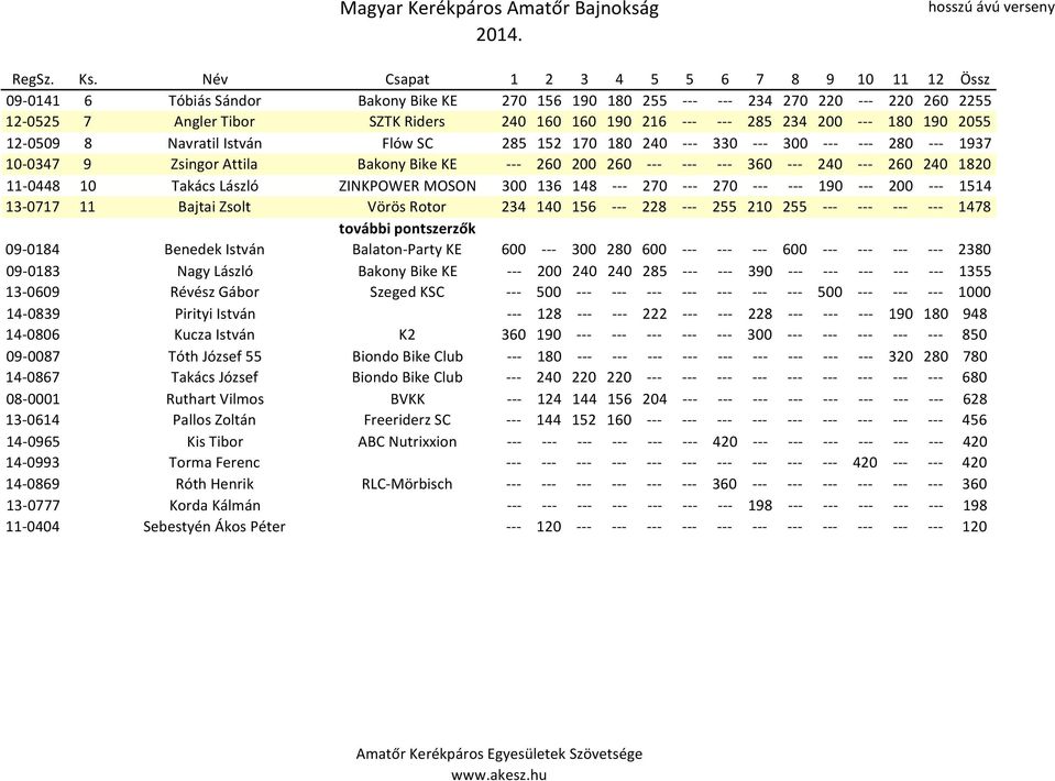 László ZINKPOWER MOSON 300 136 148 --- 270 --- 270 --- --- 190 --- 200 --- 1514 13-0717 11 Bajtai Zsolt Vörös Rotor 234 140 156 --- 228 --- 255 210 255 --- --- --- --- 1478 09-0184 Benedek István