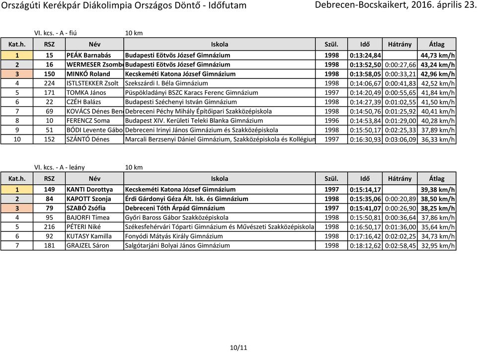 Roland Kecskeméti Katona József Gimnázium 1998 0:13:58,05 0:00:33,21 42,9/h 4 224 ISTLSTEKKER Zsolt Szekszárdi I.