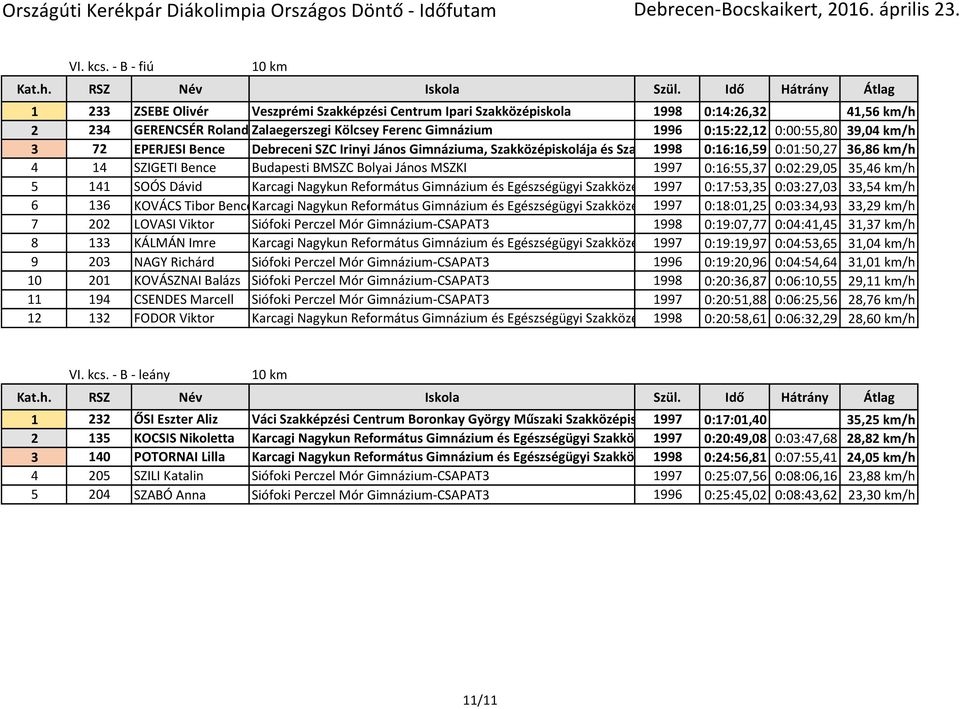 km/h 3 72 EPERJESI Bence Debreceni SZC Irinyi János Gimnáziuma, Szakközépiskolája és Szakiskolája 1998 0:16:16,59 0:01:50,27 36,8/h 4 14 SZIGETI Bence Budapesti BMSZC Bolyai János MSZKI 1997