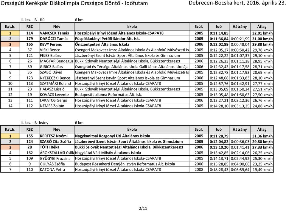 2005 0:11:36,84 0:00:21,99 31,00 km/h 3 165 KEVY Ferenc Őriszentpéteri Általános Iskola 2006 0:12:02,89 0:00:48,04 29,88 km/h 4 37 VISKI Bence Csengeri Makovecz Imre Általános Iskola és Alapfokú