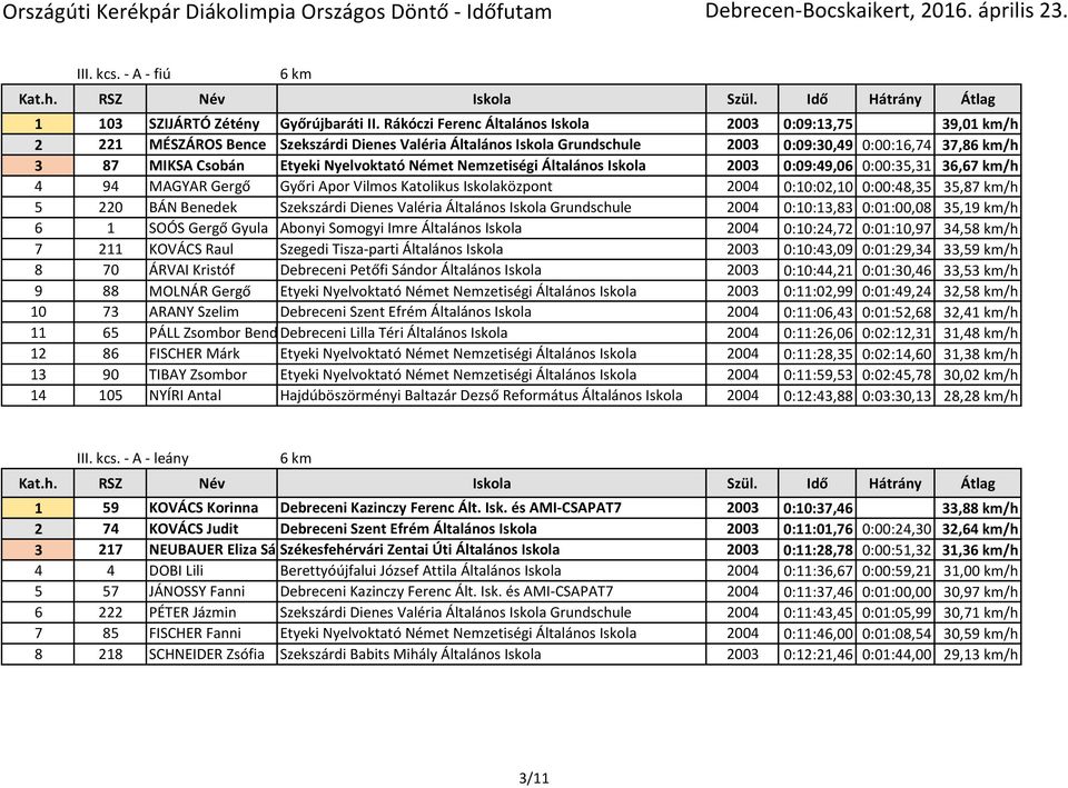 Nyelvoktató Német Nemzetiségi Általános Iskola 2003 0:09:49,06 0:00:35,31 36,67 km/h 4 94 MAGYAR Gergő Győri Apor Vilmos Katolikus Iskolaközpont 2004 0:10:02,10 0:00:48,35 35,87 km/h 5 220 BÁN
