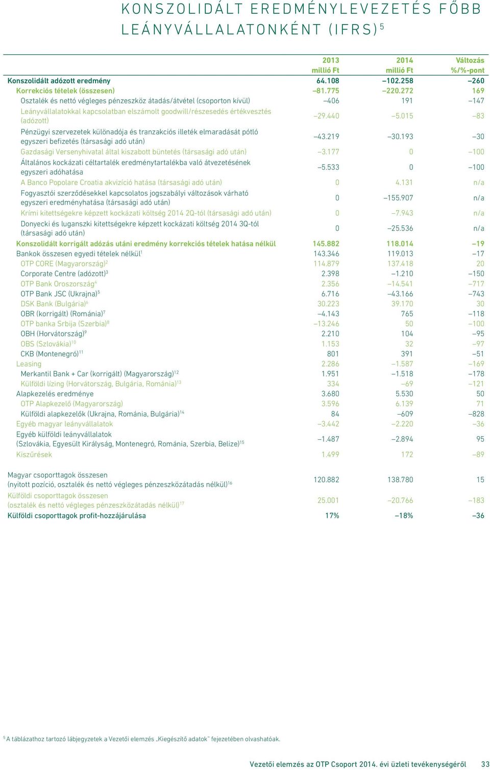 015 83 Pénzügyi szervezetek különadója és tranzakciós illeték elmaradását pótló egyszeri befizetés (társasági adó után) 43.219 30.