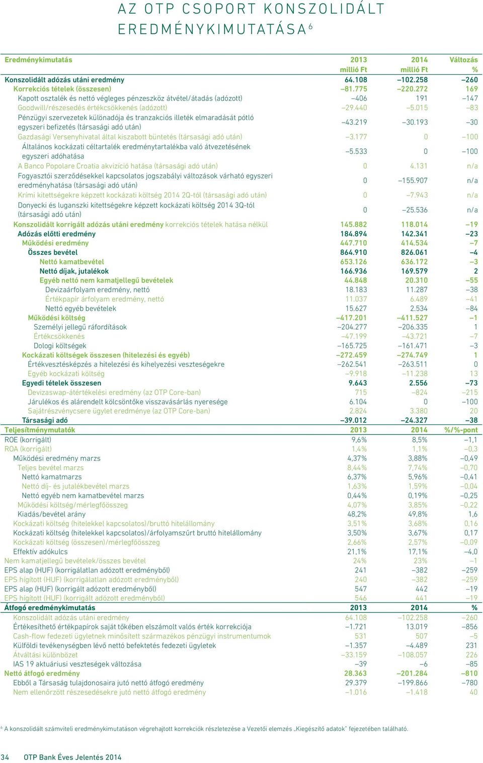 015 83 Pénzügyi szervezetek különadója és tranzakciós illeték elmaradását pótló egyszeri befizetés (társasági adó után) 43.219 30.