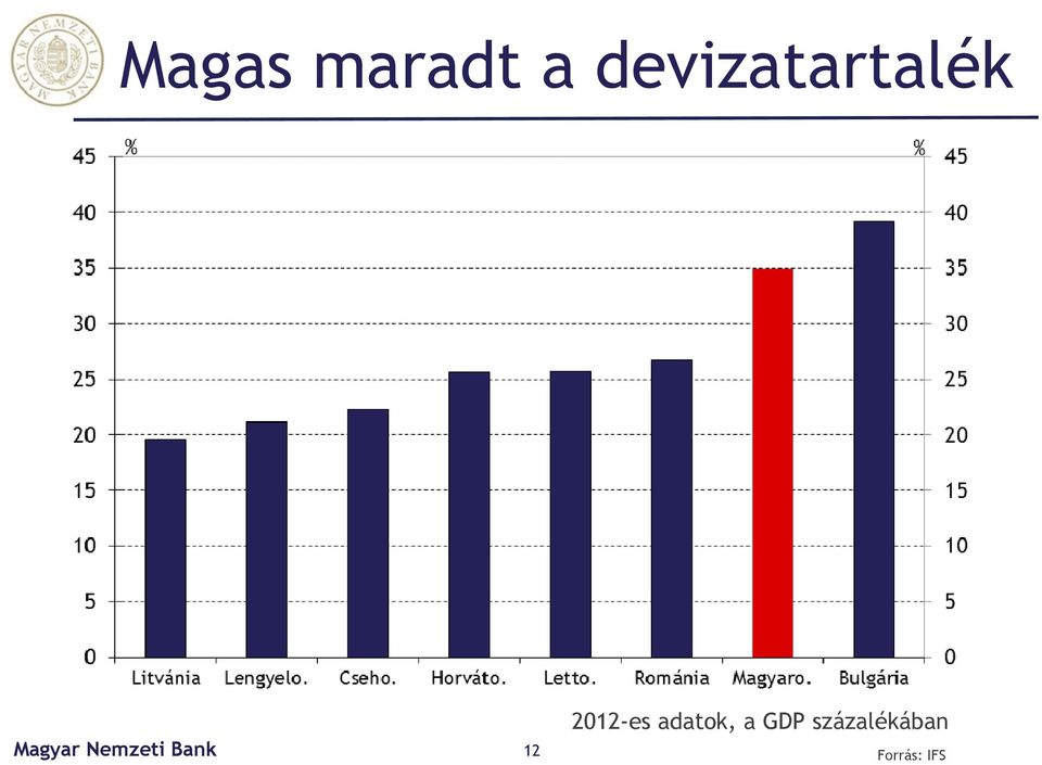 2012-es adatok, a